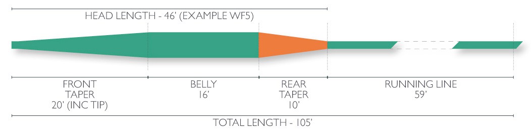 caddis fly AirFlo Sixth Sense Fly Line