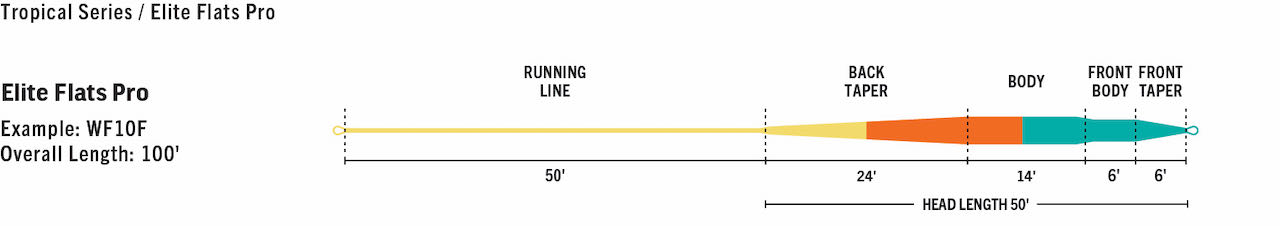 Caddis Fly RIO Elite Flats Pro Fly Line