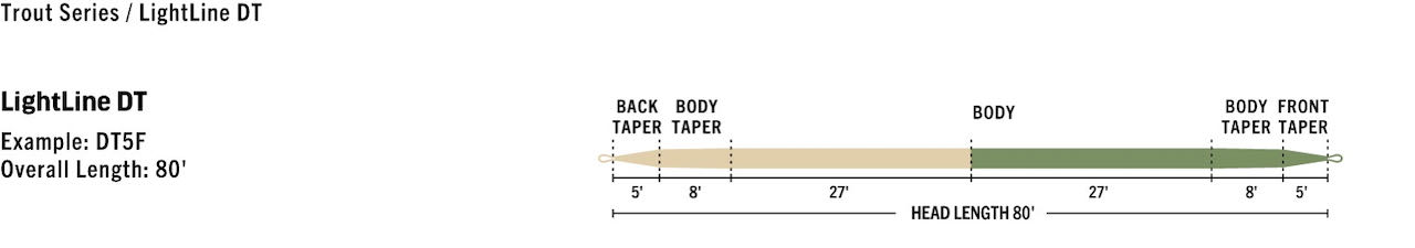 Caddis Fly RIO Premier Lightline Fly Line