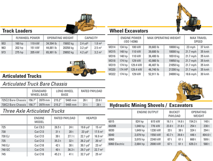 Caterpillar 2025 Full Line Poster