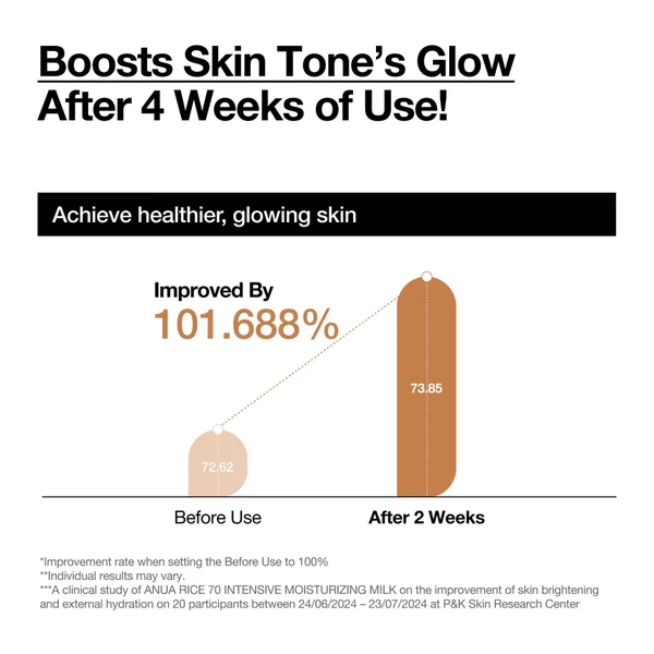 Cult Anua Rice 70 Intensive Moisturising Milk 150ml