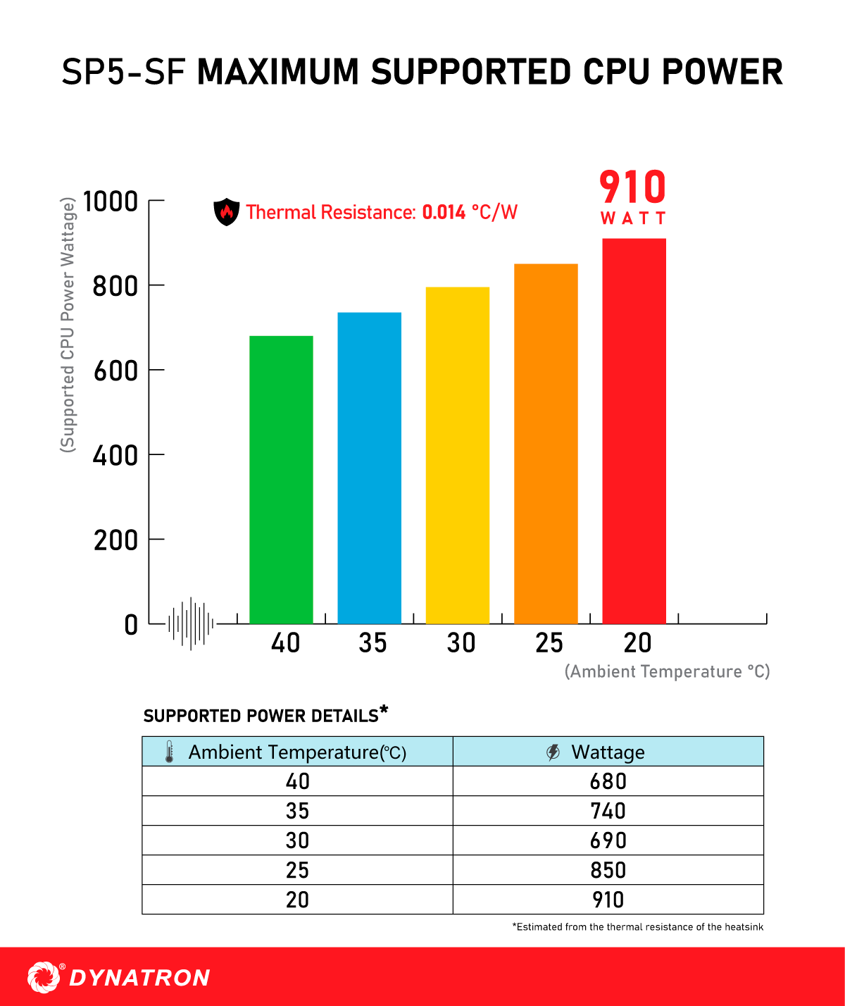 Dynatron Dynatron SP5‑SF | 1U Cold Plate With Staubli Quick Connector For AMD SP5
