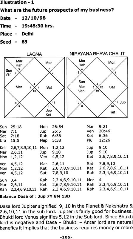 Exotic India Prashna (Nadi Astrology): A Contemporary Treatise 
