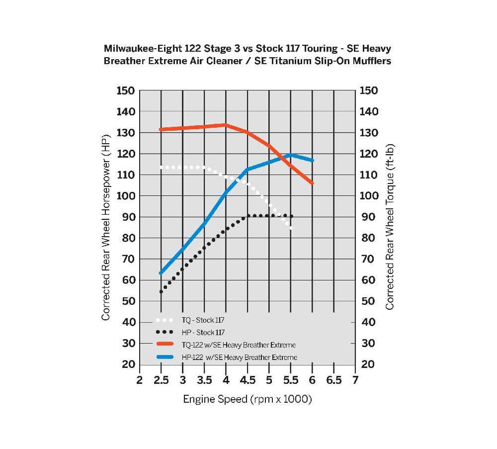 Harley Screamin' Eagle Stage III Kit - 117 To 122ci