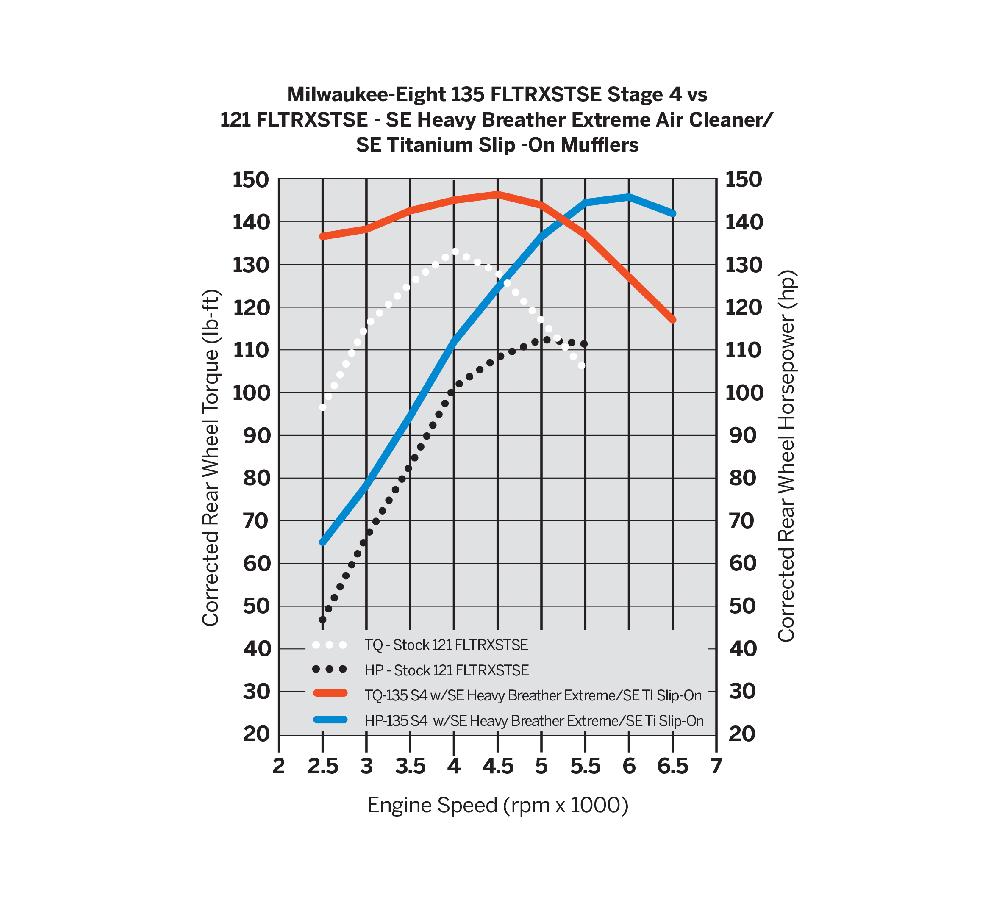 Harley Screamin' Eagle Stage IV Kit - 121CI To 135CI