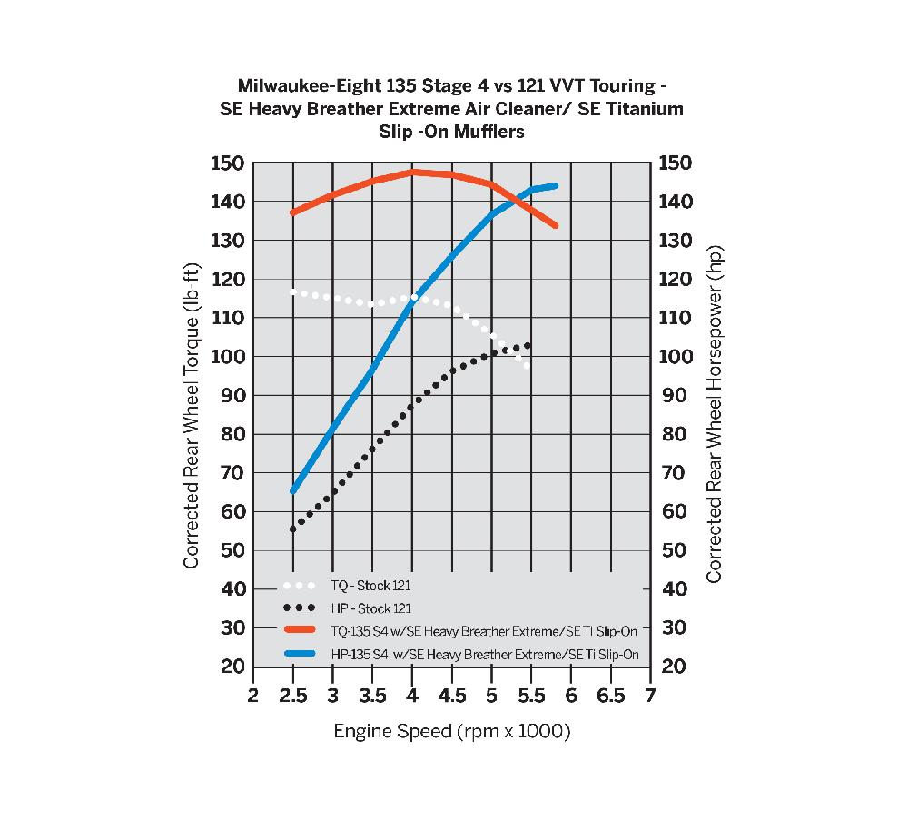 Harley Screamin' Eagle Stage IV Kit - 121CI To 135CI