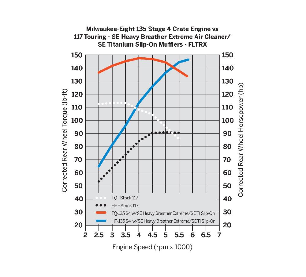 Harley Screamin' Eagle 135CI Stage IV Performance Crate Engine