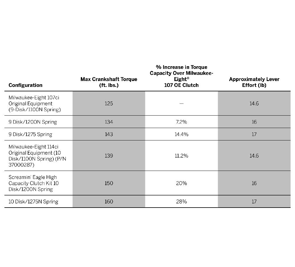 Harley Screamin' Eagle High Capacity Clutch Kit - Milwaukee-Eight Engine