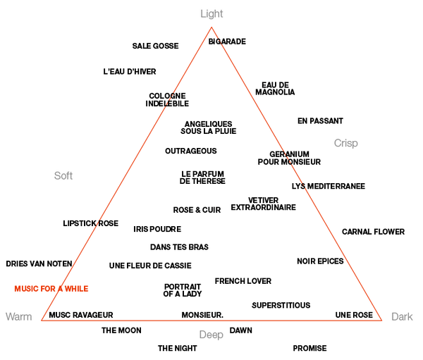 Heaven Scent Editions De Parfums Frederic Malle Music For A While