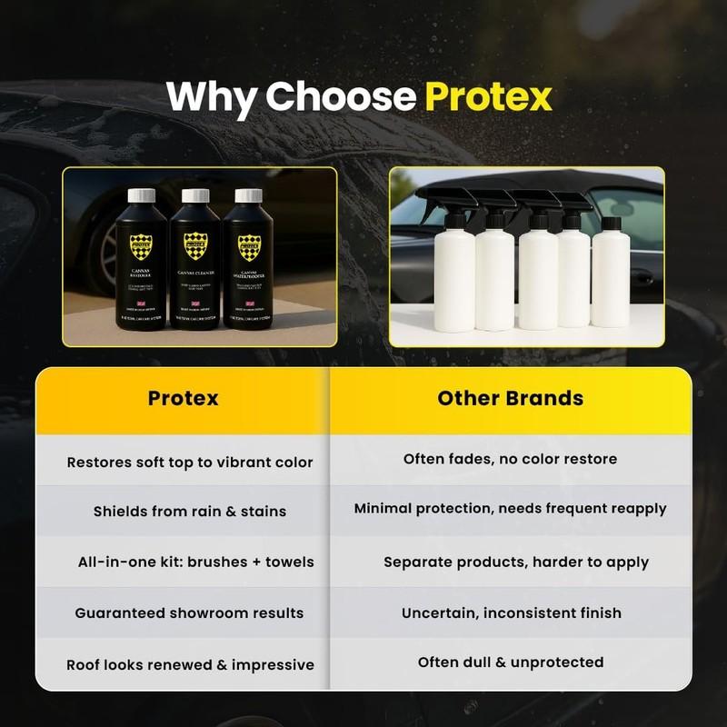PROTEX Convertible Soft Top Care Kit With Canvas Cleaner & Waterproofer - 500ml