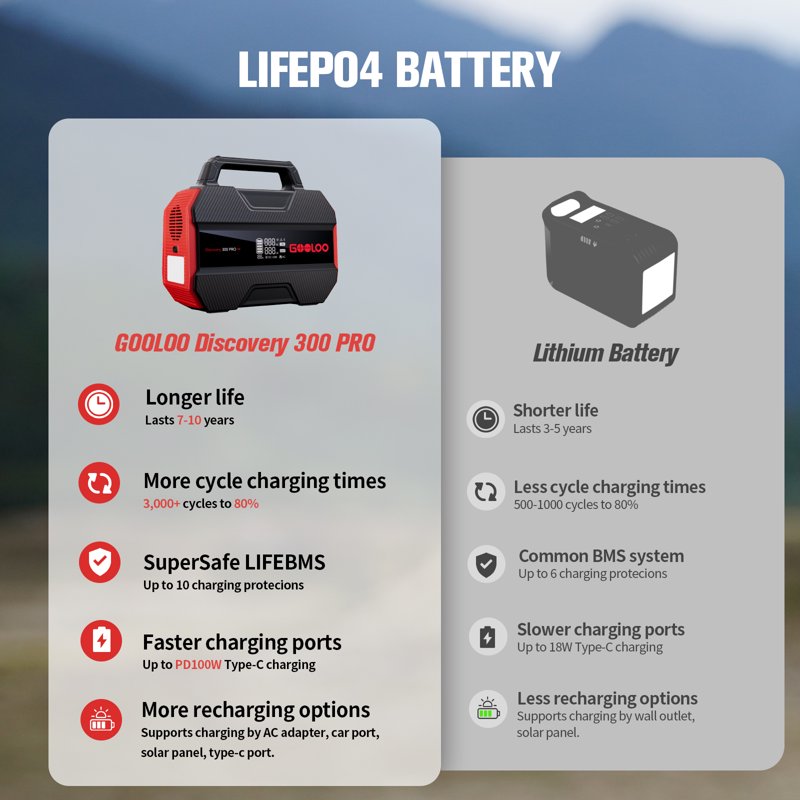 GOOLOO Discovery 300 PRO Power Station: 230Wh Solar Generator With 300W AC Output 12V DC And Multiple USB Ports Perfect For Camping RV And Emergency Power Needs