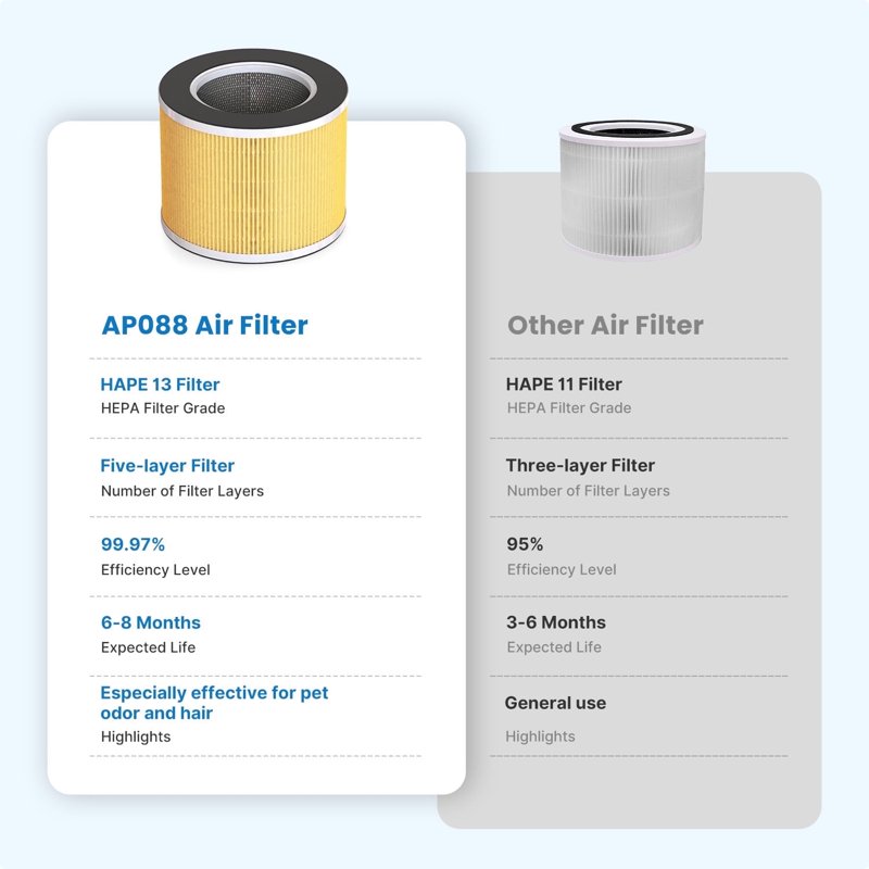 RENPHO Air Purifier For Home Large Room Up To 1500 Sq.ft/h 5-Stage H13 HEPA Filter Air Cleaner For Allergies And Asthma Pet Hair Smokers Odors Dust Pollen Model AP088-B