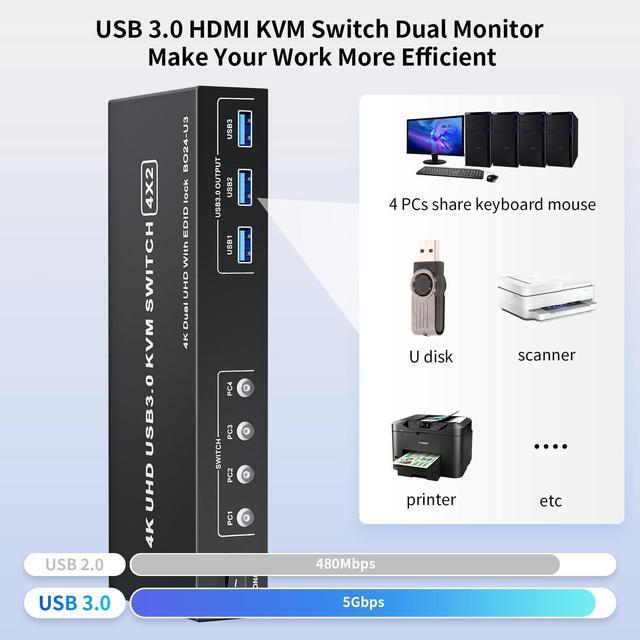 2 HDMI Port KVM Switch Box For 4 Computers Share 2 Monitors Vszerda Dual Monitor With 3 USB 3.0 Ports Support 4K 60Hz Copy Extended Splicing Display Button Controller & 4 USB Cables Included