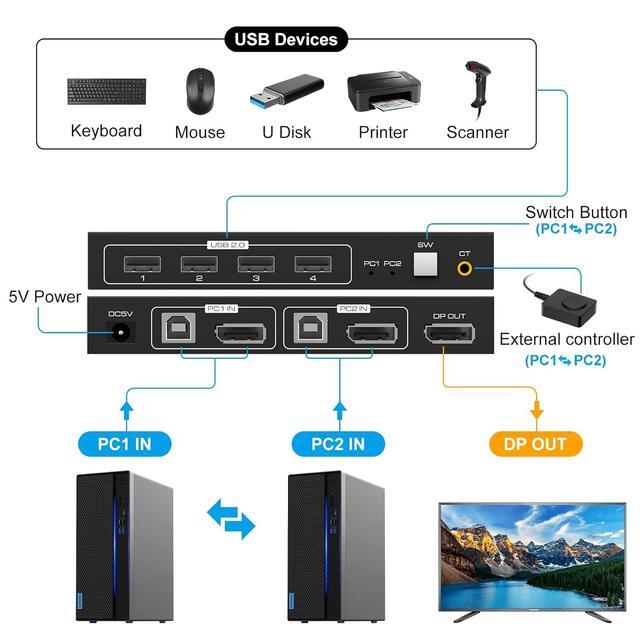 2 Port Displayport KVM Switch 4K 60Hz USB 2.0 DP 1.2 DP KVM Switches For 2 PC 1 Monitor Switch DP KVM Switch 2 In 1 Out Support Wire-Desktop Controller Including 2 USB 2.0 Cable