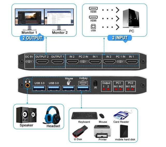 2 Port Dual Monitor 4K HDMI KVM Switch 2x2 HDMI USB 3.0 KVM Switch 2 In 2 Out 4K 60Hz HDMI 2.0 Switcher For 2 PC Share Monitor Mouse Keyboard (with USB 3.0 Port)