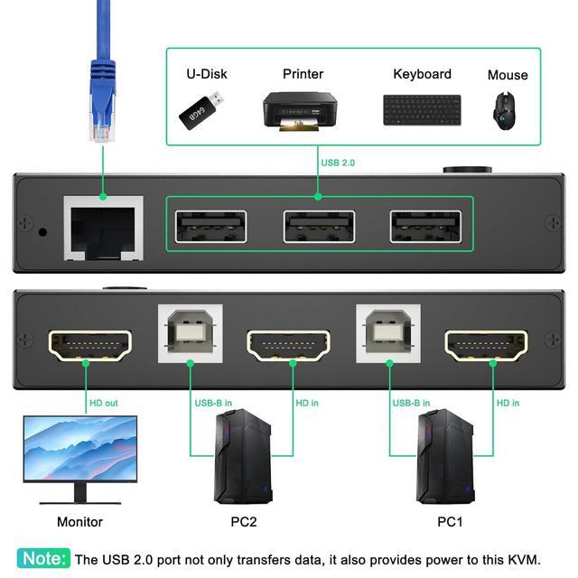 2 Port HDMI KVM Switch 2 PC 1 Monitor 4K 60Hz 2K 144Hz 2 In 1 Out HDMI KVM Switch With Ethernet And 4 USB 2.0 Ports For 2 PC Sharing 1 Monitor And Keyboard Mouse Printer U Disk With 2 USB Cables