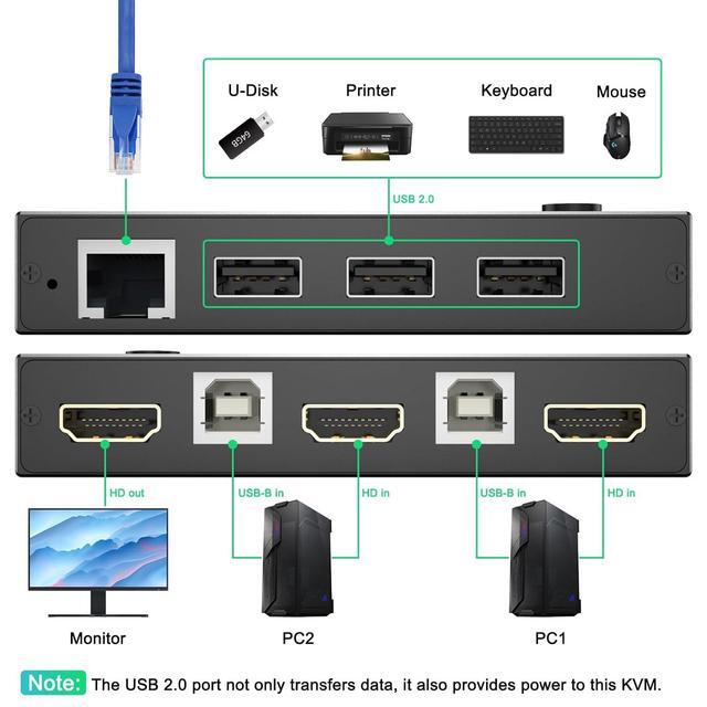 2 Port HDMI KVM Switch 2 PC 1 Monitor 4K 60Hz 2K 144Hz 2 In 1 Out HDMI KVM Switch With Ethernet And 4 USB 2.0 Ports For 2 PC Sharing 1 Monitor And Keyboard Mouse Printer U Disk With 2 USB Cables