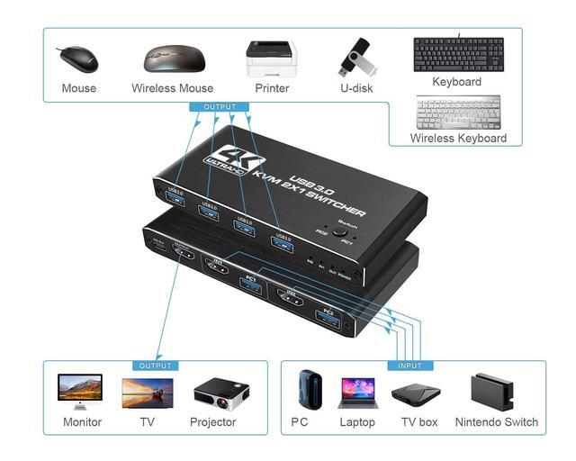 2 Port KVM Switch HDMI Box 2 In 1 Out USB HDMI Switch 4K 60Hz With HDMI 2.0 Cables And USB 3.0 Cables Supports Two PCs Shared With One Set Monitor Keyboard And Mouse