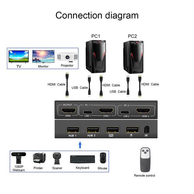 2 Ports TYPE-C HDMI KVM Switch 4Kx2K 30Hz 2 In 1 Out Keyboard Mouse And Printer Sharing Computer Display Switch Audio And Video Synchronization (Remote /Manual Control)