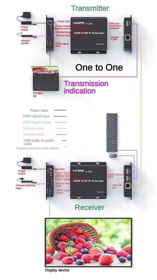 200M KVM IP Extender Over RJ45 Cat5e/6 1080P HDMI USB KVM Ethernet Extender One To Many By Gigabit Switch For PC DVR Loptop Support Mouse Keyboard Support Touch Screen Function (TX + RX)