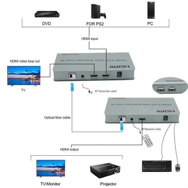 20Km HDMI KVM Fiber Optical Extender Over IP Via Single LC Fiber Cable 1080P HDMI USB Fiber Extender Support USB Keyboard Mouse(EU Plug) (Only One RX)