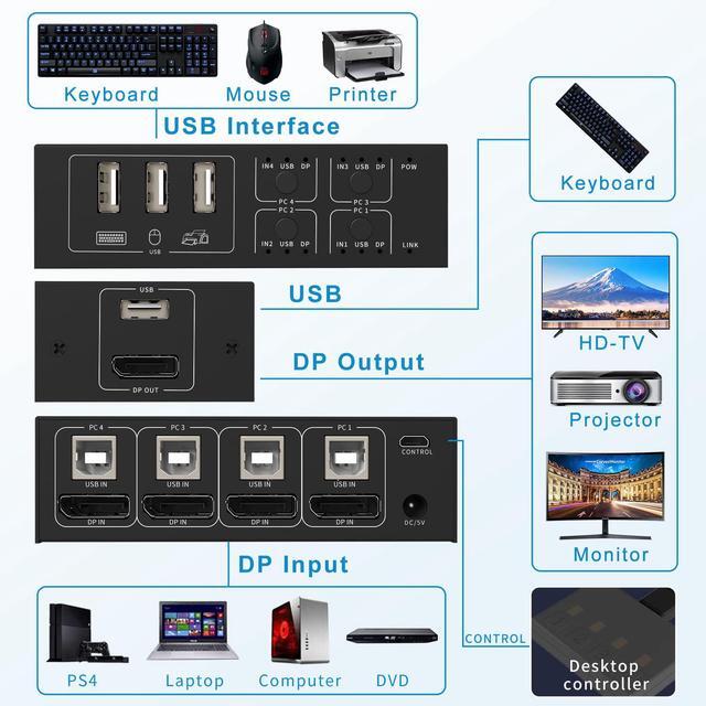 4 In 1 Out DisplayPort KVM Switch 4x1 4 Port 4K 60Hz USB And DP Switch For 4 Computers Share Keyboard Mouse Printer Monitor For Laptop PC With 4X USB Cable 1x Switch Button Cable 1x Power Cable