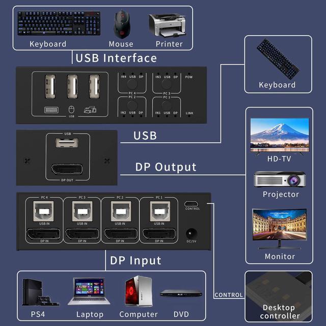 4 Port DisplayPort USB KVM Switch 4K 60Hz 2K 120Hz Ultra HD 4x1 DP KVM Switcher 4 In 1 Out With 4 Pcs 5ft KVM Cables + 4 DP Cables Supports USB 2.0 Device