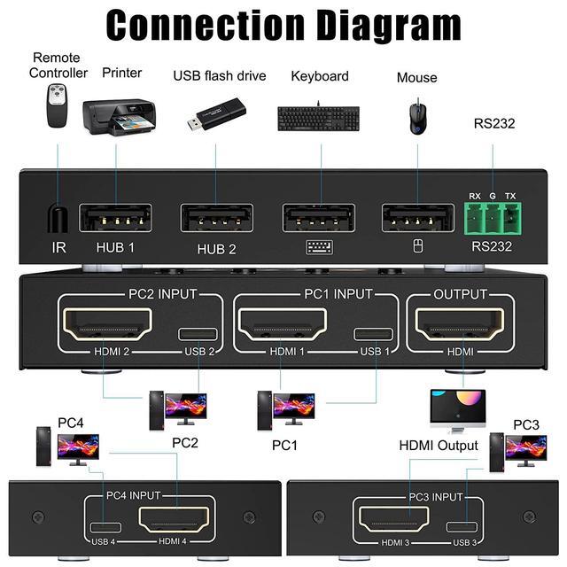 4 Port HDMI KVM Switch With Serial Port Control 4K 60Hz 4 In 1 Out HDMI KVM Switcher Box For Share Mouse Keyboard And Monitor Can Work With Pi-kvm Compatible With Windows/Linux/Mac System