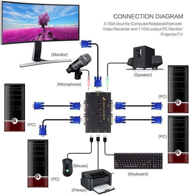 4 Port VGA KVM Switch With USB Hub And Audio Support Wireless Keyboard Mouse Connection And Push Button Switching Function