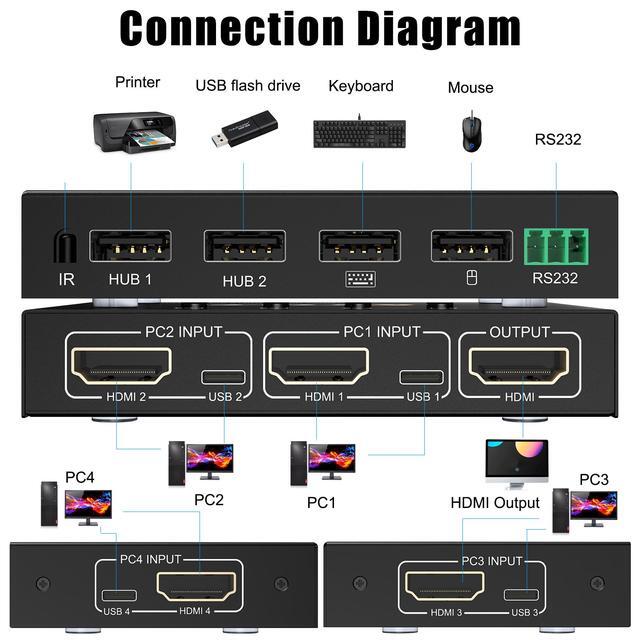 4 Ports HDMI 2.0 KVM Switch 4K 60Hz USB HDMI KVM Adaptive EDID/HDCP Decryptionfor Mouse Keyboard Hub For PC Laptop (without Remote Controller)