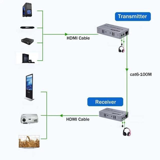 4K 100M HDMI Extender With Audio Extractor Out Over Rj45 Cat5e/6 Cable HDMI Ethernet Extender Audio Video Transmitter Receiver(EU Plug) (NO Audio)