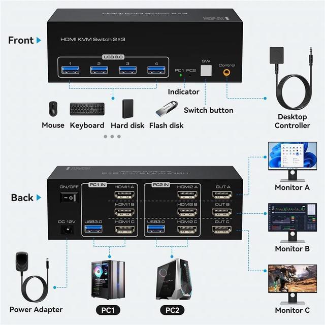 4K 120Hz HDMI Exclusive KVM Switch 3 Monitors 2 Computers With 4 USB 3.0 Hub 8K 60Hz HD 2.1 Triple Monitor KVM Switch EDID Plug And Play