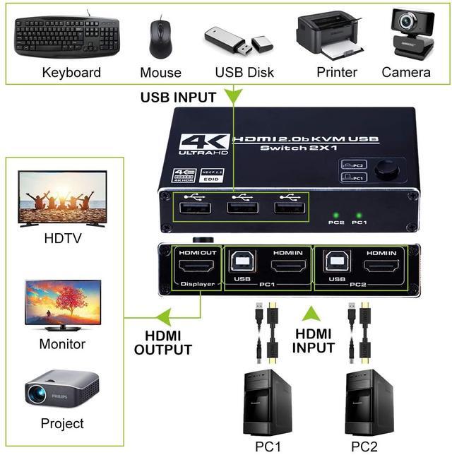 4K HDMI 2.0b KVM USB Switch 2 Port 2 Computers Share One Monitor 2x1 3 USB 2.0 Hub Ultra HD 4K 60Hz HDCP 2.2 Support Wireless Keyboard And Mouse