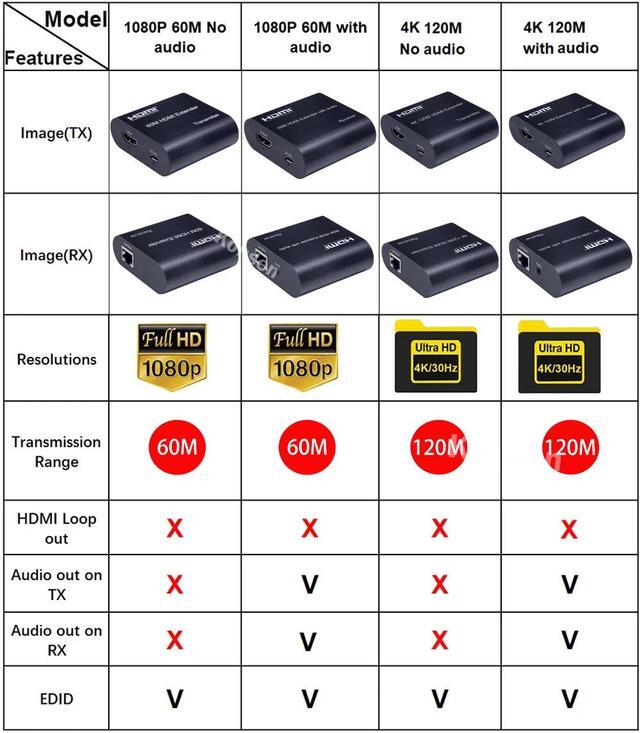 4K HDMI Extender Over Single Rj45 Cat5e/6 Cable 120M With Audio 1080P 60M HDMI Ethernet Extender With EDID For PC Laptop PS4 TV(USB Power Cable)(1080P 60M)