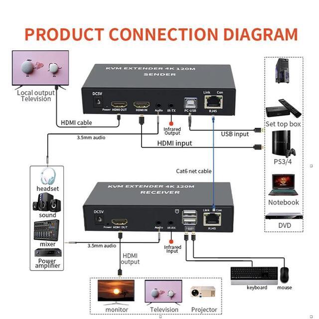4K HDTV 120M KVM Extender HDMI-Compatible USB-A Keyboard Mouse 3.5mm AUX Aluminium Alloy Over CAT6 RJ45 Lan Ethernet Extender(With US Plug)