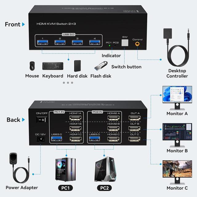 4K144Hz Triple Monitor HDMI KVM Switch 3 Monitors 2 Computers 8K60Hz 2 PC 3 Monitors KVM Switches With 4 Ports USB 3.0 To Connect Keyboard Mouse And Printer Includes 2 USB 3.0 Cables And DC12V Adapter