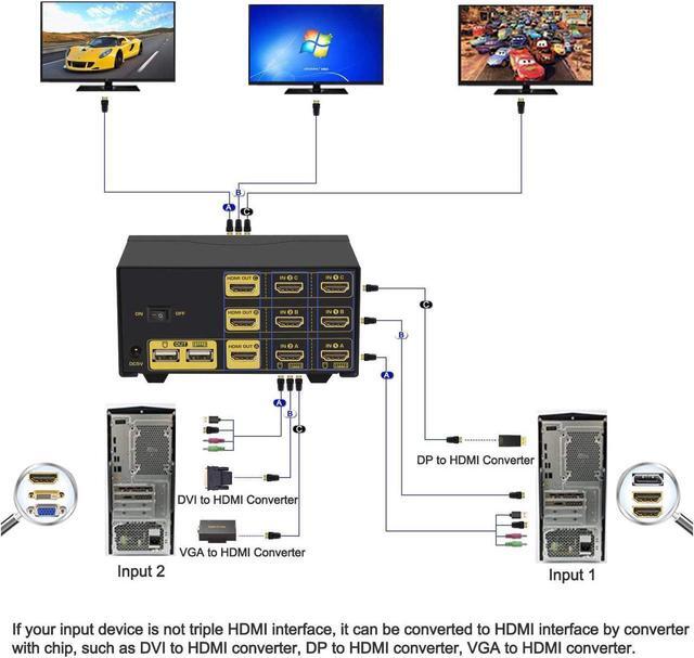 4Kx2K 60Hz Dual Port 3 Monitor KVM Switch HDMI With Audio And Cables KVM Switch 3 Monitors 2 Computers Supports HDMI 2.0 EDID Wireless Keyboard Mouse