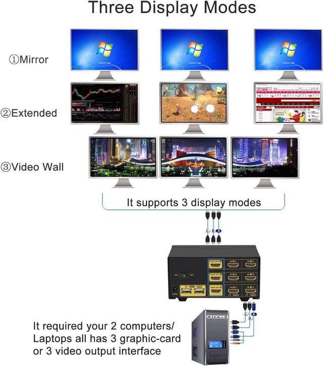 4Kx2K 60Hz Dual Port 3 Monitor KVM Switch HDMI With Audio And Cables KVM Switch 3 Monitors 2 Computers Supports HDMI 2.0 EDID Wireless Keyboard Mouse