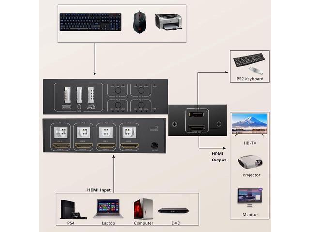 4x1 HDMI USB KVM Switch 4 Port 4K 60Hz HDMI 4 In 1 Out KVM USB Switch One-Button Switch 4 Computers Share Keyboard Mouse Printer Monitor With 4x USB Cable 1x Controller 1x Power Cable