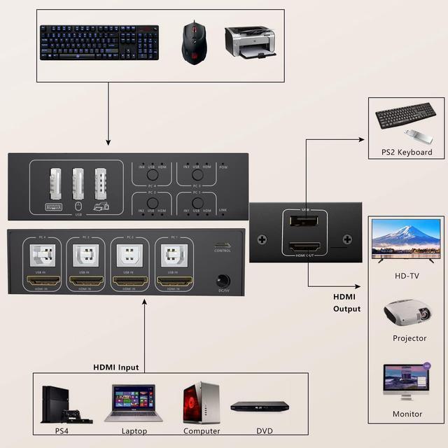 4x1 HDMI USB KVM Switch 4 Port 4K 60Hz HDMI 4 In 1 Out KVM USB Switch One-Button Switch 4 Computers Share Keyboard Mouse Printer Monitor With 4x USB Cable 1x Controller 1x Power Cable