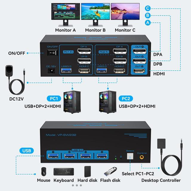 8K 60Hz HDMI Displayport KVM Switch 3 Monitors 2 Computers 4K 120Hz Triple Monitor KVM Switches For 2 PC Share 4 USB 3.0 Ports Support Extended & Copy Mode Desktop Controller 12V Adapter Included