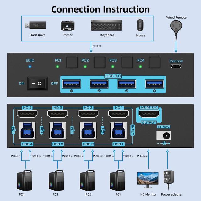 8K HDMI KVM Switch 4 Computers Sharing 1 Monitor ANXQQ EDID Function KVM Switch HDMI 4 Port 8K 60Hz 4K144Hz For 4 USB Devices Keyboard Mouse Switch With 4 USB Cables Wired Control And Power Supply
