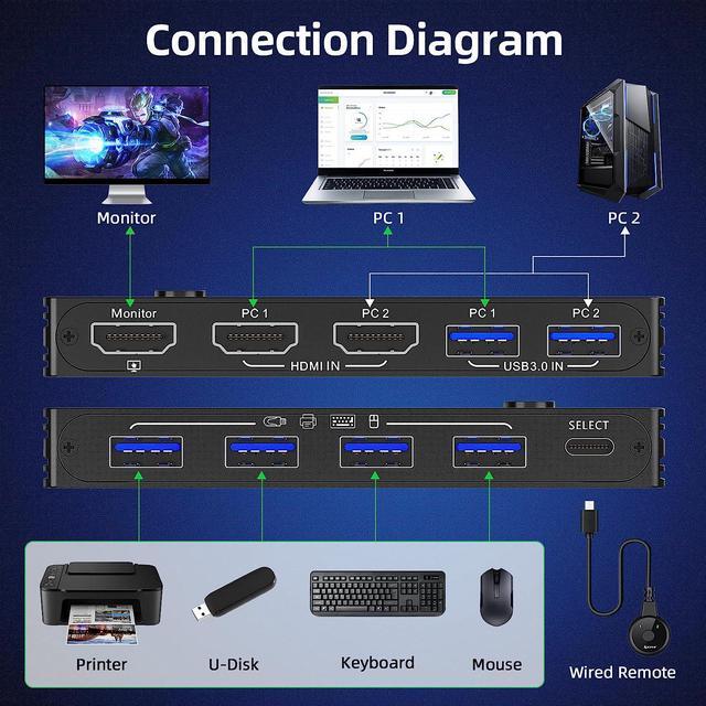 8K USB 3.0 KVM Switch HDMI 2 Port 8K 60Hz 4K 120Hz HD-MI2.1 KVM Switch For 2 Computers Share 1 Monitor And 4 USB 3.0 Devices HDCP 2.3 HDR 10 With Wired Remote And 2 USB 3.0 Cable