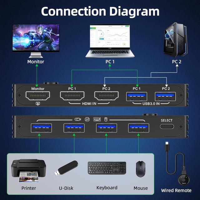 8K USB 3.0 KVM Switch HDMI 2 Port 8K 60Hz 4K 120Hz Camgeet HDMI 2.1 KVM Switch For 2 Computers Share 1 Monitor And 4 USB 3.0 Devices HDCP 2.3 HDR 10 With Wired Remote And 2 USB3.0 Cable