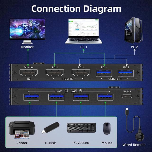 8K USB 3.0 KVM Switch HDMI 2 Port 8K 60Hz 4K 120Hz HD-MI2.1 KVM Switch For 2 Computers Share 1 Monitor And 4 USB 3.0 Devices HDCP 2.3 HDR 10 With Wired Remote And 2 USB 3.0 Cable