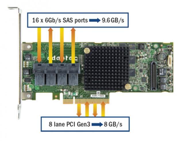 Adaptec ASR 71605 1GB 16 Port SAS SATA PCIe Raid Controller 2280200-R 6Gb/s HBA/RAID CARD ZFS PC LINUX NAS