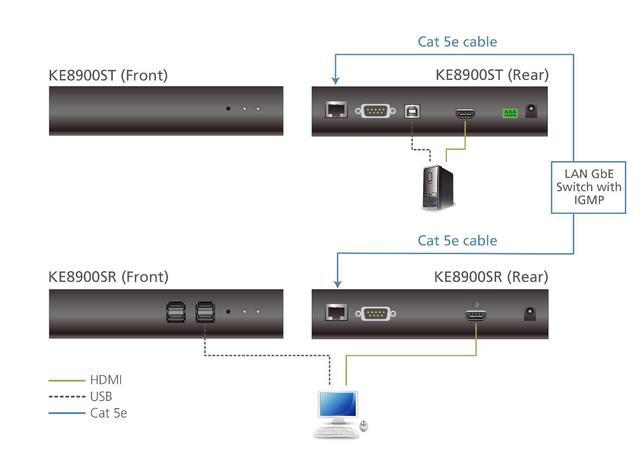 Aten Slim HDMI Single Display KVM Over IP Transmitter