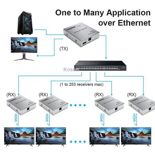 (AU Plug)(1 RX)200M HDMI Extender Over IP Ethernet Cat6 HDMI Matrix Extender Support Many Transmitter To Many Receiver Through Network Switch