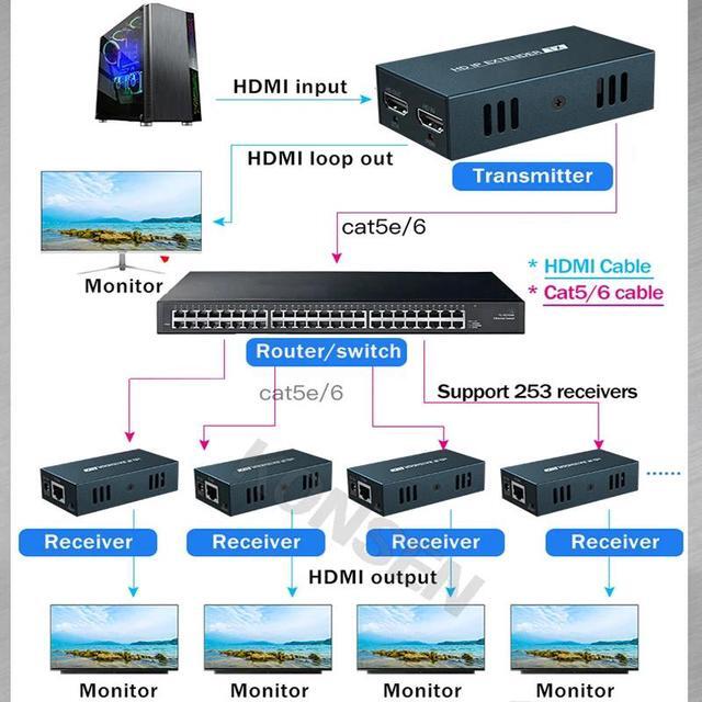 (AU Plug)(1 RX Only)150M HDMI Extender Over IP By Single Cat5e/6 Cable 1080P HDMI IP Extender One To Multiple Monitors Via Ethernet Switch For PC TV