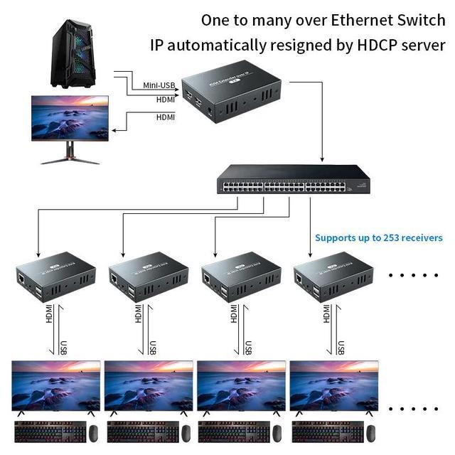 (AU Plug)(One TX And One RX)HDMI KVM Extender Over IP Via RJ45 Cable To 150M HDMI USB Ethernet Extender By UTP/TCP Network Switch Support USB Keyboard Mouse